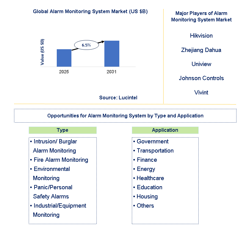 Alarm Monitoring System Market Trends and Forecast